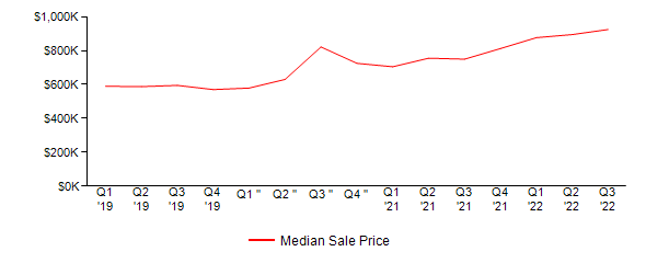 Sales Price Trends